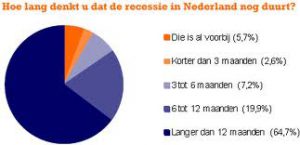 recessie in Nederland